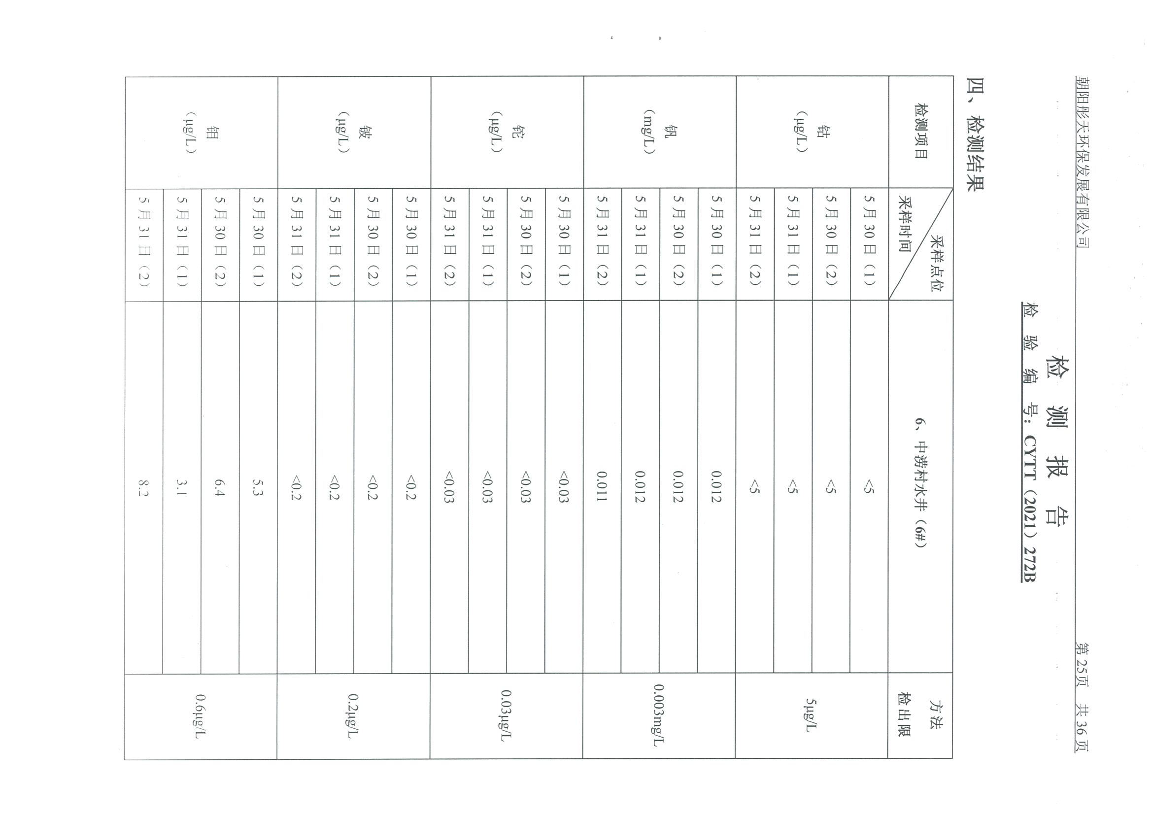 光達(dá)化工環(huán)境空氣、噪聲、地下水監(jiān)測(cè)數(shù)據(jù)