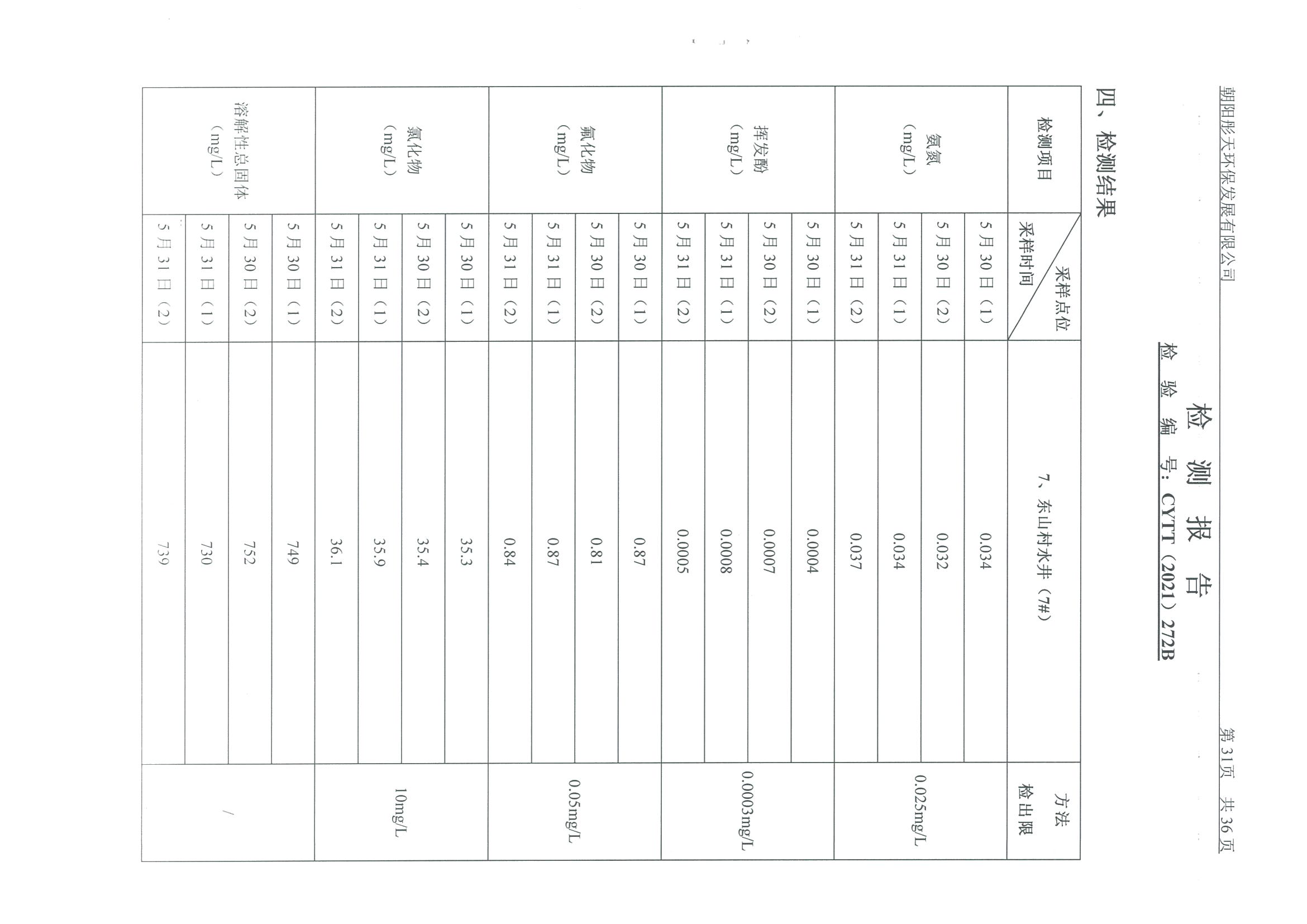光達(dá)化工環(huán)境空氣、噪聲、地下水監(jiān)測(cè)數(shù)據(jù)